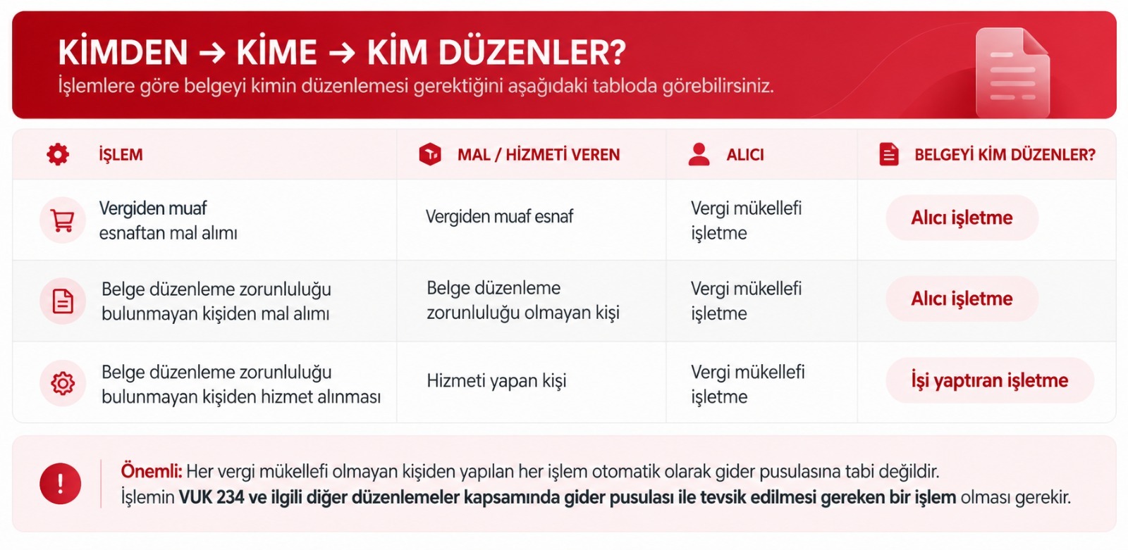 Gider Pusulası Kimden Kime Kim Düzenler Tablosu
